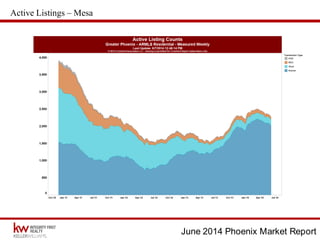 June 2014 Phoenix Market Report
Active Listings – Mesa
 