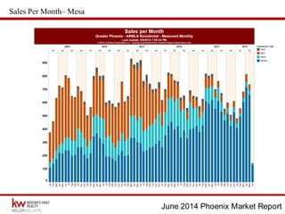 June 2014 Phoenix Market Report
Sales Per Month– Mesa
 
