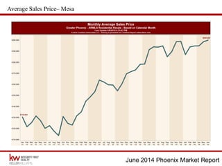 June 2014 Phoenix Market Report
Average Sales Price– Mesa
 