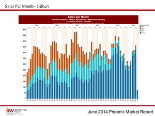 June 2014 Phoenix Market Report
Sales Per Month– Gilbert
 