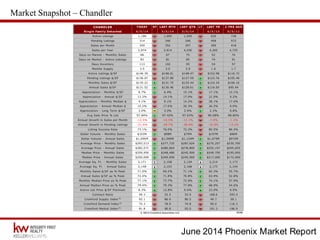 June 2014 Phoenix Market Report
Market Snapshot – Chandler
 