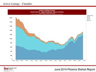 June 2014 Phoenix Market Report
Active Listings – Chandler
 
