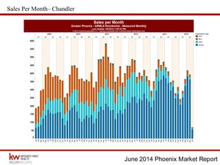 June 2014 Phoenix Market Report
Sales Per Month– Chandler
 