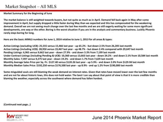 June 2014 Phoenix Market Report
Market Snapshot – All MLS
Market Summary for the Beginning of June
The market balance is still weighted towards buyers, but not quite as much as in April. Demand fell back again in May after some
improvement in April, but supply dropped a little faster during May than we expected and this has compensated for the weakening
demand. Overall we are not seeing much change over the last few months and we are still eagerly waiting for some more significant
developments, one way or the other. Boring is the worst situation if you are in the analysis and commentary business. Luckily Phoenix
rarely stays boring for long.
Here are the basic ARMLS numbers for June 1, 2014 relative to June 1, 2013 for all areas & types:
Active Listings (excluding UCB): 25,555 versus 15,466 last year - up 65.2% - but down 2.5% from 26,205 last month
Active Listings (including UCB): 28,950 versus 19,467 last year - up 48.7% - but down 2.4% compared with 29,647 last month
Pending Listings: 6,965 versus 9,662 last year - down 27.9% - and down 3.3% from 7,199 last month
Under Contract Listings (including Pending & UCB): 10,360 versus 13,663 last year - down 24.2% - and down 2.1% from 10,584 last month
Monthly Sales: 7,497 versus 9,275 last year - down 19.2% - and down 1.7% from 7,629 last month
Monthly Average Sales Price per Sq. Ft.: $127.40 versus $120.26 last year - up 5.9% - and down 2.0% from $129.94 last month
Monthly Median Sales Price: $192,250 versus $176,500 last year - up 8.9% - and up 1.2% from $190,000 last month
Some misguided souls are still blaming the weak demand on interest rates. Given that rates have moved lower over the last few months
and are not far about historic lows, this does not hold water. The best I can say about that point of view is that it is more credible than
blaming the weather, especially across the southwest where demand has fallen hardest.
(Continued next page…)
 