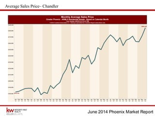 June 2014 Phoenix Market Report
Average Sales Price– Chandler
 