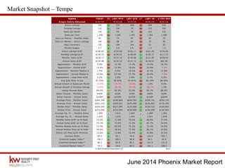 June 2014 Phoenix Market Report
Market Snapshot – Tempe
 