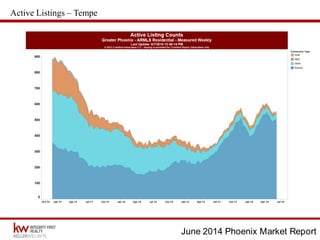 June 2014 Phoenix Market Report
Active Listings – Tempe
 