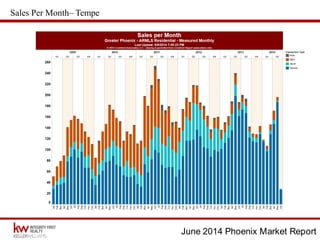 June 2014 Phoenix Market Report
Sales Per Month– Tempe
 