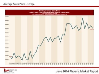 June 2014 Phoenix Market Report
Average Sales Price– Tempe
 