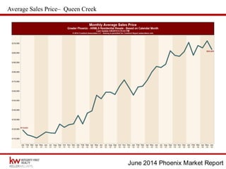June 2014 Phoenix Market Report
Average Sales Price– Queen Creek
 