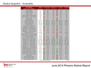 June 2014 Phoenix Market Report
Market Snapshot – Scottsdale
 