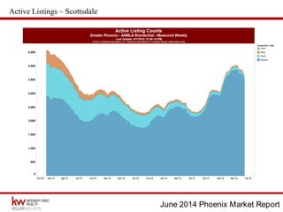 June 2014 Phoenix Market Report
Active Listings – Scottsdale
 