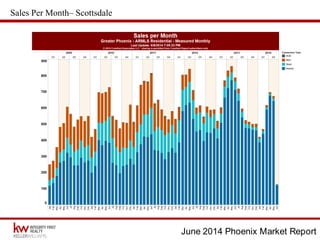 June 2014 Phoenix Market Report
Sales Per Month– Scottsdale
 