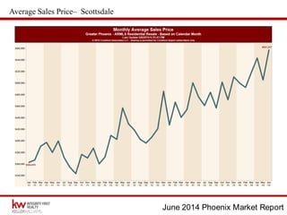 June 2014 Phoenix Market Report
Average Sales Price– Scottsdale
 