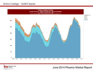 June 2014 Phoenix Market Report
Active Listings – Gold Canyon
 