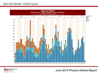 June 2014 Phoenix Market Report
Sales Per Month– Gold Canyon
 