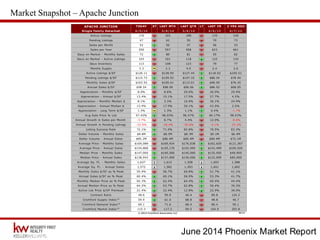 June 2014 Phoenix Market Report
Market Snapshot – Apache Junction
 