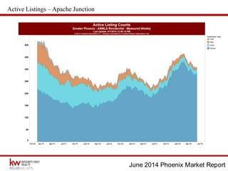 June 2014 Phoenix Market Report
Active Listings – Apache Junction
 