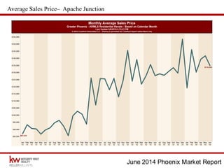 June 2014 Phoenix Market Report
Average Sales Price– Apache Junction
 