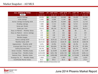 June 2014 Phoenix Market Report
Market Snapshot – All MLS
 