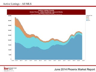 June 2014 Phoenix Market Report
Active Listings – All MLS
 