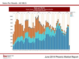 June 2014 Phoenix Market Report
Sales Per Month– All MLS
 