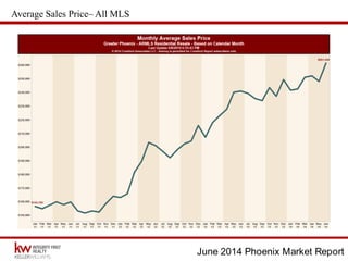 June 2014 Phoenix Market Report
Average Sales Price– All MLS
 