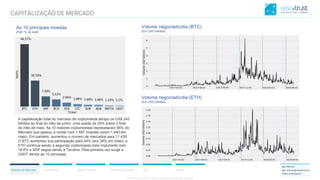 CONFIDENTIAL CONTENT, DO NOT DISSEMINATE WITHOUT CONSENTCONFIDENTIAL CONTENT, DO NOT DISSEMINATE WITHOUT CONSENT
Resumo do Mercado Correlações Análise Técnica Análise de Portfólio ICO Anexo
Igor Morais
igor.morais@wisetrust.io
Head of Research
A capitalização total do mercado de criptomoeda atingiu os US$ 243
bilhões ao final do mês de junho uma queda de 25% sobre o final
do mês de maio. As 10 maiores criptomoedas represetaram 85% do
Mercado que passou a contar com 1.597 moedas (eram 1.640 em
maio). Em paralelo, aumentou o número de mercados para 11.439.
O BTC aumentou sua participação para 44% (era 38% em maio), e
ETH continua sendo a segunda criptomoeda mais importante com
18,6% e XRP segue sendo a Terceira. Pela primeira vez surge a
USDT dentre as 10 principais.
As 10 principais moedas
(Part. % do total)
CAPITALIZAÇÃO DE MERCADO
Volume negociado/dia (BTC)
(Em USD bilhões)
Volume negociado/dia (ETH)
(Em USD bilhões)
 