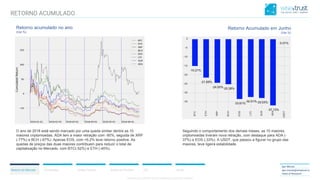 CONFIDENTIAL CONTENT, DO NOT DISSEMINATE WITHOUT CONSENTCONFIDENTIAL CONTENT, DO NOT DISSEMINATE WITHOUT CONSENT
Resumo do Mercado Correlações Análise Técnica Análise de Portfólio ICO Anexo
Igor Morais
igor.morais@wisetrust.io
Head of Research
Retorno acumulado no ano
(Var.%)
RETORNO ACUMULADO
Retorno Acumulado em Junho
(Var.%)
O ano de 2018 está sendo marcado por uma queda similar dentre as 10
maiores criptomoedas. ADA tem a maior retração com -80%, seguida de XRP
(-77%) e BCH (-67%). Apenas EOS, com +6,2% teve retorno positive. As
quedas de preços das duas maiores contribuem para reduzir o total de
capitalização no Mercado, com BTC(-52%) e ETH (-40%).
Seguindo o comportamento dos demais meses, as 10 maiores
criptomoedas tiveram nova retração, com destaque para ADA (-
37%) e EOS (-33%). A USDT, que passou a figurar no grupo das
maiores, teve ligeira estabilidade.
 