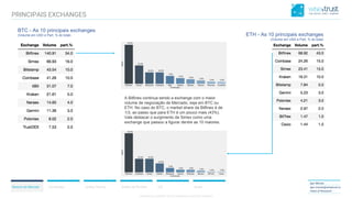 CONFIDENTIAL CONTENT, DO NOT DISSEMINATE WITHOUT CONSENTCONFIDENTIAL CONTENT, DO NOT DISSEMINATE WITHOUT CONSENT
Resumo do Mercado Correlações Análise Técnica Análise de Portfólio ICO Anexo
Igor Morais
igor.morais@wisetrust.io
Head of Research
A Bitfinex continua sendo a exchange com o maior
volume de negociação de Mercado, seja em BTC ou
ETH. No caso do BTC, o market share da Bitfinex é de
1/3, ao passo que para ETH é um pouco mais (43%).
Vale destacar o surgimento da Simex como uma
exchange que passou a figurar dentre as 10 maiores.
PRINCIPAIS EXCHANGES
BTC - As 10 principais exchanges
(Volume em USD e Part. % do total) ETH - As 10 principais exchanges
(Volume em USD e Part. % do total)
 