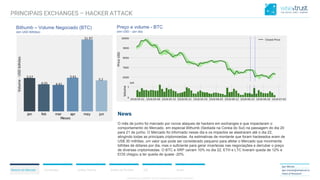 CONFIDENTIAL CONTENT, DO NOT DISSEMINATE WITHOUT CONSENTCONFIDENTIAL CONTENT, DO NOT DISSEMINATE WITHOUT CONSENT
Resumo do Mercado Correlações Análise Técnica Análise de Portfólio ICO Anexo
Igor Morais
igor.morais@wisetrust.io
Head of Research
PRINCIPAIS EXCHANGES – HACKER ATTACK
Bithumb – Volume Negociado (BTC)
(em USD Bilhões)
News
O mês de junho foi marcado por novos ataques de hackers em exchanges e que impactaram o
comportamento do Mercado, em especial Bithumb (Sediada na Coreia do Sul) na passagem do dia 20
para 21 de junho. O Mercado foi informado nesse dia e os impactos se alastraram até o dia 22,
atingindo todas as principais criptomoedas. As estimativas de montante que foram hackeados eram de
US$ 30 milhões, um valor que pode ser considerado pequeno para afetar o Mercado que movimenta
bilhões de dólares por dia, mas o suficiente para gerar incertezas nas negociações e derrubar o preço
de diversas criptomoedas. O BTC e XRP caíram 10% no dia 22, ETH e LTC tiveram queda de 12% e
EOS chegou a ter queda de quase -20%.
Preço e volume - BTC
(em USD – por dia)
 