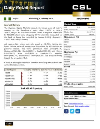 Retail views
UBA Q4 results
Nigeria Wednesday, 8 January 2015
Daily Retail Report
.
Market Review
The Nigerian Equity Markets extends its losing spree at today’s
session as the benchmark index shed 2.40% to return
30,420.54bpts. All sub-sector indices closed in negative terrain led
by NSEBNK which lost a whopping 3.54% before the closing bell on
the back of heavy lost recorded by Access(-9.58%), Guaranty(-
5.69%) and Fidelity(-5.00%).
ASI year-to-date return currently stand at -10.76%. Among the
broad indices, value of transactions depreciated by 19% relative to
previous session. Top worst performers were Access(N5.19),
Guinness(N128.52), Oando(N15.01), Seplat(N300.00) and Honey
Flour(N3.22) while Total(N152.13), FBNH(N8.00), Nigerian
Brew.(N140.70), International Brew.(N21.25) and Wapco(N80.50)
topped the key gainers’ list.
Cautious trading is advised as investors with long term outlook are
advised to take position.
Sector Report Today(%) Month-To-Date(%) Year-To-Date(%)
NSE30 -2.56 -14.07 -31.30
NSE BNK10 -3.54 -19.79 -37.30
NSE CNSM10 -2.36 -12.06 -30.38
NSE OILG5 -2.78 -14.71 5.95
NSE INS10 -0.25 -0.91 -4.33
Market Wrap
ASI -2.40 30,420.54
Index year-to-datee -10.76
Market Cap. N10.071Tril
Traded value 4.416Bn
Key gainers (%)
TOTAL 3.84
FBNH 2.43
NB 0.63
INTBREW 1.19
WAPCO 0.60
Key losers (%)
ACCESS -9.58
GUINNESS -9.33
OANDO 7.06
SEPLAT -5.43
HONEYFLOUR -6.94
NITTY
1M 11.7287
2M 12.6803
3M 13.2873
6M 13.3575
9M 14.2150
12M 14.6761
Crude oil spot price
Brent crude US$51.45
Contact information
Phone: 01-2713923; 01-2713920
Mobile: 08068015502
Email: cslservice@fcmb.com
Open Account: Click here to register
 
