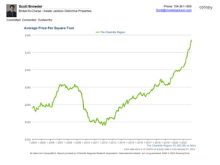 Phone: 704-361-1806
Scott@investerjackson.com
Scott Browder
Broker-In-Charge - Ivester Jackson Distinctive Properties
Committed, Connected, Trustworthy
Each data point is 12 months of activity. Data is from January 25, 2022.
All data from CanopyMLS. Report provided by Charlotte Regional Realtor® Association. Data deemed reliable, but not guaranteed. SAM © 2022 ShowingTime.
Average Price Per Square Foot
The Charlotte Region: $1,000,000 or More
1-2004 1-2005 1-2006 1-2007 1-2008 1-2009 1-2010 1-2011 1-2012 1-2013 1-2014 1-2015 1-2016 1-2017 1-2018 1-2019 1-2020 1-2021
$220
$240
$260
$280
$300
$320
$340
The Charlotte Region
 