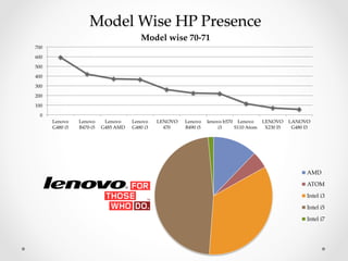 0	
100	
200	
300	
400	
500	
600	
700	
Lenovo  
G480  i5	
Lenovo  
B470-­‐‑i5	
Lenovo  
G485  AMD  	
Lenovo  
G480  i3	
  LENOVO  
470	
Lenovo  
B490  i5	
lenovo  b570  
i3	
Lenovo  
S110  Atom  	
LENOVO  
X230  I5	
LANOVO  
G480  I3	
Model  wise  70-­‐‑71	
	
Model  Wise  HP  Presence	
AMD	
ATOM	
Intel  i3	
Intel  i5	
Intel  i7	
 