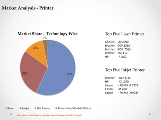 57%	
28%	
12%	
3%	
Market  Share  –  Technology  Wise	
laser  	
 Inkjet	
 Dot  Matrix	
 Photo  Print/Minilab/Others	
Top  Five  Laser  Printer	
	
  
CANON	
  	
  	
  -­‐LBP2900	
  	
  	
  	
  
Brother	
  	
  	
  -­‐DCP	
  1510	
  
Brother	
  	
  	
  -­‐DCP	
  	
  7055	
  
Brother	
  	
  	
  -­‐HL1110	
  
HP	
  	
  	
  	
  	
  	
  	
  	
  	
  	
  	
  	
  	
  -­‐P1102	
Top  Five  Inkjet  Printer	
	
  
Brother	
  	
  	
  	
  	
  -­‐DCP	
  j315	
  	
  	
  	
  
HP	
  	
  	
  	
  	
  	
  	
  	
  	
  	
  	
  	
  	
  	
  -­‐DJ1050	
  
Canon	
  	
  	
  	
  	
  	
  	
  -­‐	
  PIXMA	
  IP	
  2772	
  	
  
Epson	
  	
  	
  	
  	
  	
  	
  -­‐M	
  200	
  
Canon	
  	
  	
  	
  	
  	
  	
  -­‐	
  PIXMA	
  	
  MP237	
Market  Analysis  -­‐‑  Printer  	
Note:  Market  Share  based  on    product  and  technology  available  in  Nepal  	
 