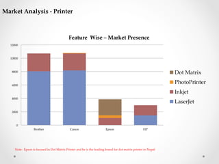 Market  Analysis  -­‐‑  Printer  	
Note  :  Epson  is  focused  in  Dot  Matrix  Printer  and  he  is  the  leading  brand  for  dot  matrix  printer  in  Nepal  	
0	
2000	
4000	
6000	
8000	
10000	
12000	
Brother	
 Canon	
 Epson	
 HP	
Feature    Wise  –  Market  Presence  	
Dot  Matrix	
PhotoPrinter	
Inkjet	
LaserJet  	
 