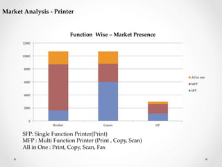 SFP:  Single  Function  Printer(Print)	
MFP  :  Multi  Function  Printer  (Print  ,  Copy,  Scan)	
All  in  One  :  Print,  Copy,  Scan,  Fax	
0	
2000	
4000	
6000	
8000	
10000	
12000	
Brother	
 Canon	
 HP	
All  in  one	
MFP	
SFP	
Market  Analysis  -­‐‑  Printer  	
Function    Wise  –  Market  Presence  	
 