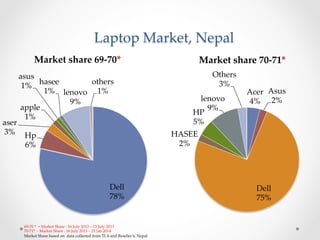 Laptop  Market,  Nepal	
Acer	
4%	
Asus	
2%	
Dell	
75%	
HASEE	
2%	
HP	
5%	
lenovo	
9%	
Others	
3%	
Market  share  70-­‐‑71*	
Dell  	
78%	
Hp	
6%	
aser	
3%	
apple	
1%	
asus	
1%	
hasee	
1%	
 lenovo	
9%	
others	
1%	
Market  share  69-­‐‑70*	
69-­‐‑70  *    =  Market  Share  :  16  July  2012  –  15  July  2013  
70-­‐‑71*    -­‐‑  Market  Share  :  16  July  2013  –  15  Jan  2014	
Market  Share  based  on    data  collected  from  TI  A  and  Reseller’s,  Nepal	
 
