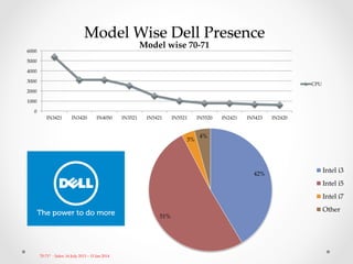 Model  Wise  Dell  Presence	
0	
1000	
2000	
3000	
4000	
5000	
6000	
IN3421	
 IN3420	
 IN4050	
 IN3521	
 IN5421	
 IN5521	
 IN5520	
 IN2421	
 IN5423	
 IN2420	
Model  wise  70-­‐‑71	
CPU	
42%	
51%	
3%	
4%	
Intel  i3	
Intel  i5	
Intel  i7  	
Other	
70-­‐‑71*    -­‐‑  Sales:  16  July  2013  –  15  Jan  2014	
 
