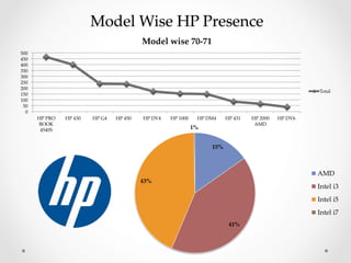 Model  Wise  HP  Presence	
0	
50	
100	
150	
200	
250	
300	
350	
400	
450	
500	
HP  PRO  
BOOK  
4540S	
HP  430	
 HP  G4	
 HP  450          	
 HP  DV4    	
 HP  1000  	
   HP  DM4  	
 HP  431  	
 HP  2000  
AMD	
HP  DV6  	
Model  wise  70-­‐‑71	
Total	
15%	
41%	
43%	
1%	
AMD	
Intel  i3	
Intel  i5	
Intel  i7	
 