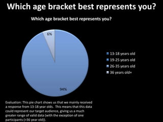 Which age bracket best represents you? Evaluation: This pie chart shows us that we mainly received a response from 13-18 year olds.  This means that this data could represent our target audience, giving us a much greater range of valid data (with the exception of one participants (>36 year old)). 
