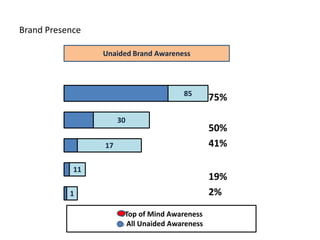 Brand Presence
75%
50%
41%
19%
2%
Unaided Brand Awareness
85
30
17
11
1
oTop of Mind Awareness
o All Unaided Awareness
 