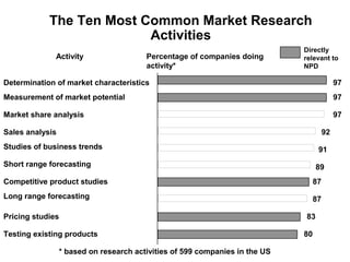 The Ten Most Common Market Research
                          Activities
                                                                             Directly
              Activity                  Percentage of companies doing        relevant to
                                        activity*                            NPD

Determination of market characteristics                                                     97
Measurement of market potential                                                             97

Market share analysis                                                                       97

Sales analysis                                                                         92
Studies of business trends                                                         91
Short range forecasting                                                           89
Competitive product studies                                                       87
Long range forecasting                                                            87

Pricing studies                                                              83

Testing existing products                                                    80

                 * based on research activities of 599 companies in the US
 