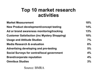 Top 10 market research
                  activities
Market Measurement                             18%
New Product development/concept testing        14%
Ad or brand awareness monitoring/tracking      13%
Customer Satisfaction (inc Mystery Shopping)   10%
Usage and Attitude Studies                     7%
Media Research & evaluation                    6%
Advertising developing and pre-testing         5%
Social Surveys for central/local government    4%
Brand/corporate reputation                     4%
Omnibus Studies                                3%

             Source: BMRA
 