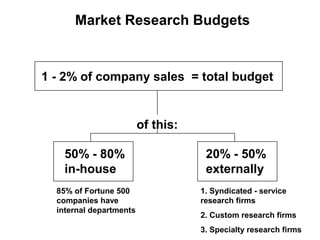 Market Research Budgets


1 - 2% of company sales = total budget


                         of this:

    50% - 80%                        20% - 50%
    in-house                         externally
  85% of Fortune 500                1. Syndicated - service
  companies have                    research firms
  internal departments
                                    2. Custom research firms
                                    3. Specialty research firms
 