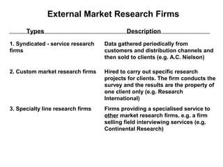 External Market Research Firms
      Types                                Description

1. Syndicated - service research   Data gathered periodically from
firms                              customers and distribution channels and
                                   then sold to clients (e.g. A.C. Nielson)

2. Custom market research firms    Hired to carry out specific research
                                   projects for clients. The firm conducts the
                                   survey and the results are the property of
                                   one client only (e.g. Research
                                   International)
3. Specialty line research firms   Firms providing a specialised service to
                                   other market research firms, e.g. a firm
                                   selling field interviewing services (e.g.
                                   Continental Research)
 