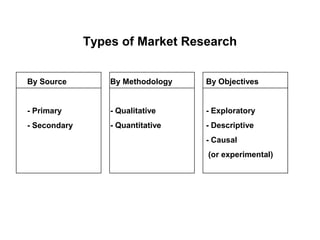 Types of Market Research


By Source         By Methodology   By Objectives


- Primary         - Qualitative    - Exploratory
- Secondary       - Quantitative   - Descriptive
                                   - Causal
                                   (or experimental)
 