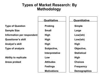 Types of Market Research: By
                         Methodology

                             Qualitative      Quantitative

Type of Question             Probing          Simple
Sample Size                  Small            Large
Information per respondent   High             Low(ish)
Questioner’s skill           High             Low(ish)
Analyst’s skill              High             High
Type of analysis             Subjective,      Objective,
                             Interpretative   Statistical
Ability to replicate         Low              High
Areas probed                 Attitudes        Choices
                             Feelings         Frequency
                             Motivations      Demographics
 