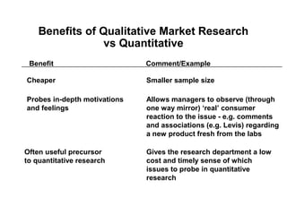 Benefits of Qualitative Market Research
                 vs Quantitative
 Benefit                      Comment/Example

Cheaper                       Smaller sample size

Probes in-depth motivations   Allows managers to observe (through
and feelings                  one way mirror) ‘real’ consumer
                              reaction to the issue - e.g. comments
                              and associations (e.g. Levis) regarding
                              a new product fresh from the labs

Often useful precursor        Gives the research department a low
to quantitative research      cost and timely sense of which
                              issues to probe in quantitative
                              research
 