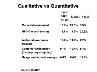 Qualitative vs Quantitative
                              Total
                              Mkt Quant Qual
                              Share
 Market Measurement           18.4% 20.8% 3.3%

 NPD/Concept testing          13.8% 11.6% 27.3%


 Ad/brand awareness           12.7% 14.4% 2.2%
 tracking
 Customer satisfaction        9.7%   10.4% 5.4%
 (incl mystery shopping)
 Usage and attitude surveys   6.6%   6.0%   10.4%



 Source BMRA,
 